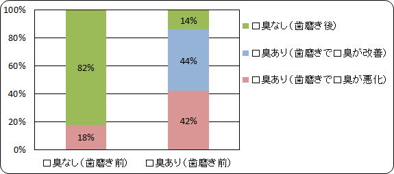 歯磨き前後の口臭の変化