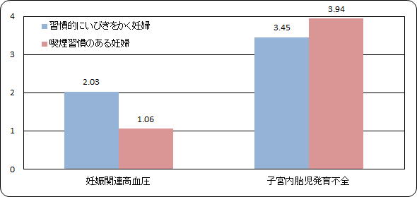 習慣的にいびきをかく妊婦が高血圧、胎児発育不全を引きおこすリスク