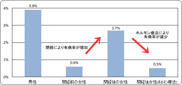 睡眠時無呼吸症候群の有病率