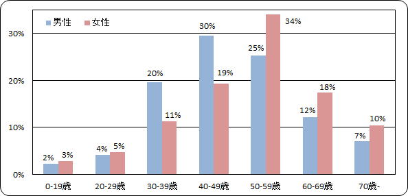 いびき・睡眠時無呼吸症候群患者の年齢