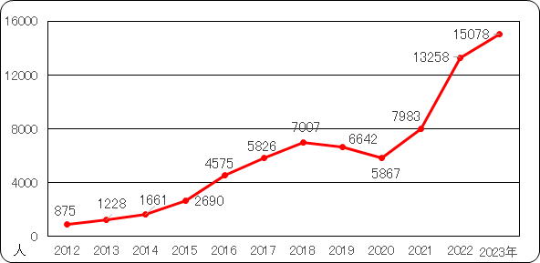 梅毒感染者数の推移