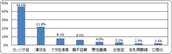 シェーグレン症候群の患者さんにみられた口腔粘膜疾患の割合