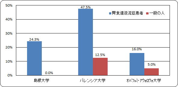 酸蝕症の発症率