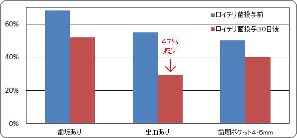 歯周病に対する効果