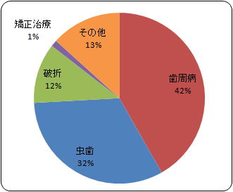 歯を失う原因