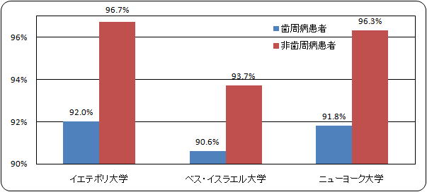 歯周病患者のインプラント生存率