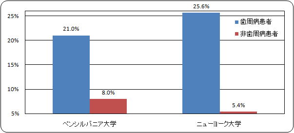 インプラント周囲炎の発症率