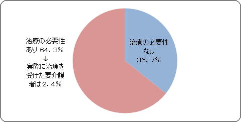 要介護者の歯科治療、口腔ケアの必要性