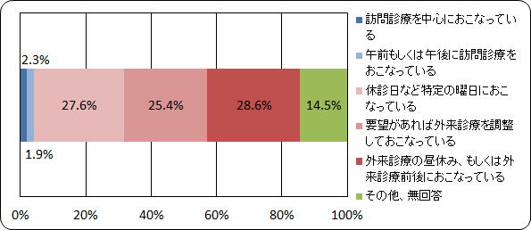 訪問歯科診療の診療日、診療時間