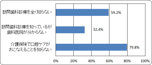 訪問歯科診療の認知度