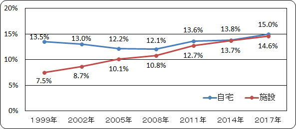 訪問歯科診療をおこなっている歯科医院の割合