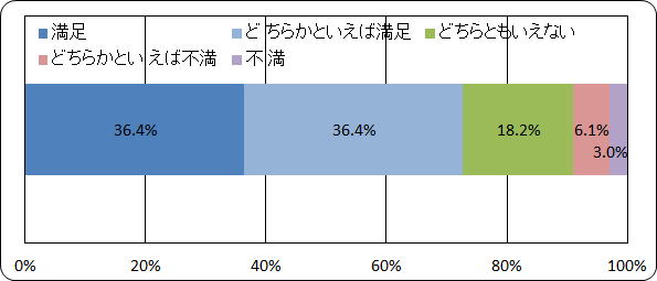 訪問歯科診療の満足度