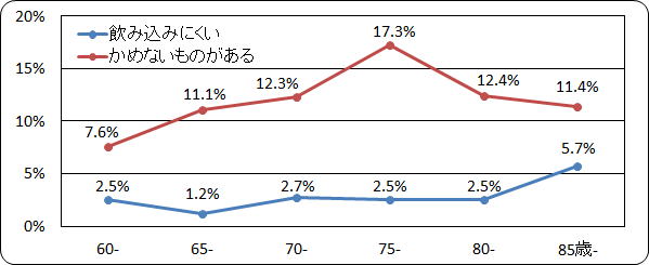 かみにくい、飲み込みにくい人の割合