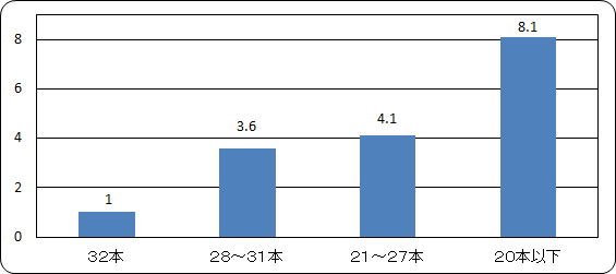 関節腫脹のリスク