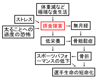 摂食障害