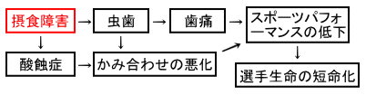 摂食障害と歯の健康