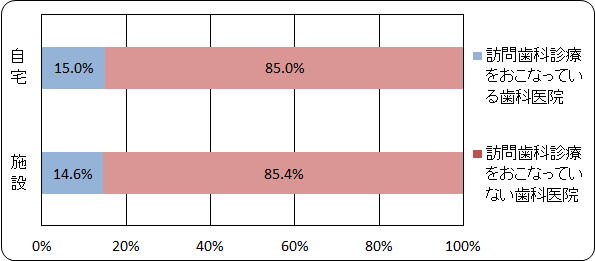 訪問歯科診療をおこなっている歯科医院の割合