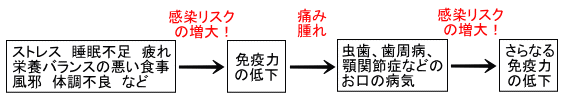 免疫力低下でおきるお口の病気