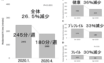 身体活動時間の減少