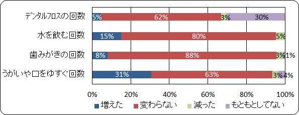 お口の健康のための行動変化