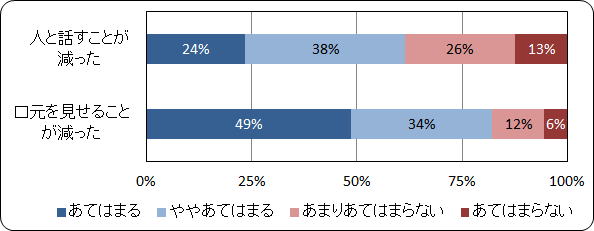 コロナ禍での「口まわり」に対する変化