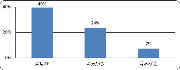 お口の健康とウイルス感染