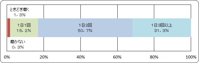 歯を磨く回数