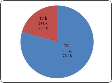 いびき・睡眠時無呼吸症候群患者の性別