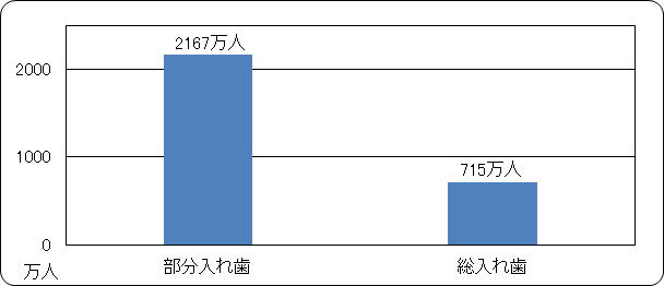 入れ歯人口
