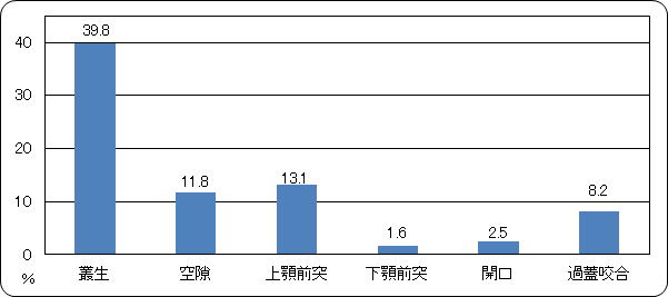 歯列不正の割合