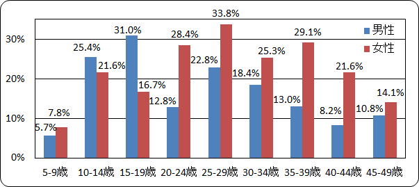 矯正治療を経験した人の割合