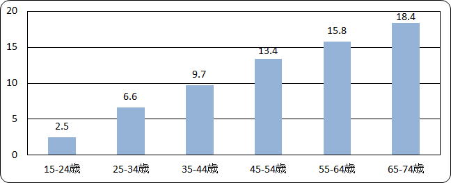 ちょっと気になるまわりの人のお口の中 ～日本人の虫歯、歯周病事情～