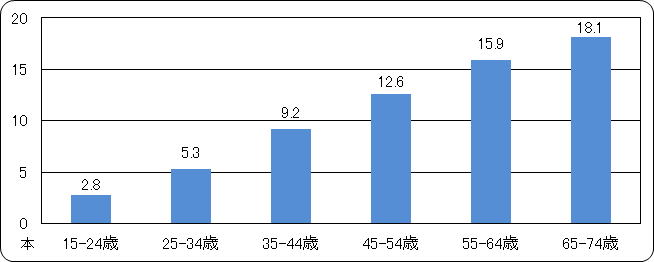 虫歯の本数