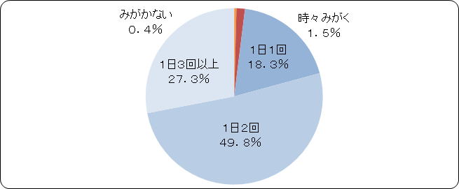 ちょっと気になるまわりの人のお口の中 ～日本人の虫歯、歯周病事情～