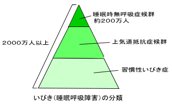 睡眠時無呼吸症候群の患者数
